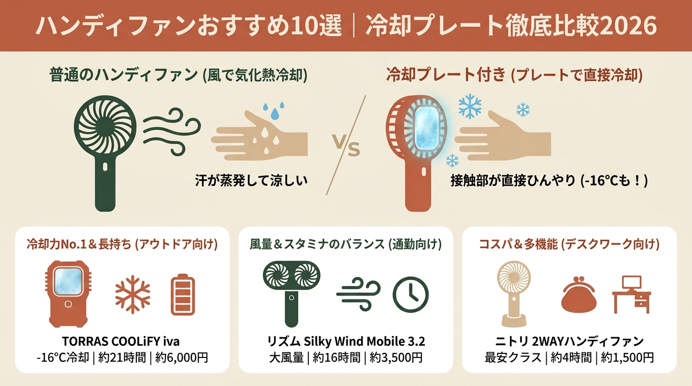 ハンディファンおすすめ10選｜冷却プレート徹底比較2026 アイキャッチ（PC用）