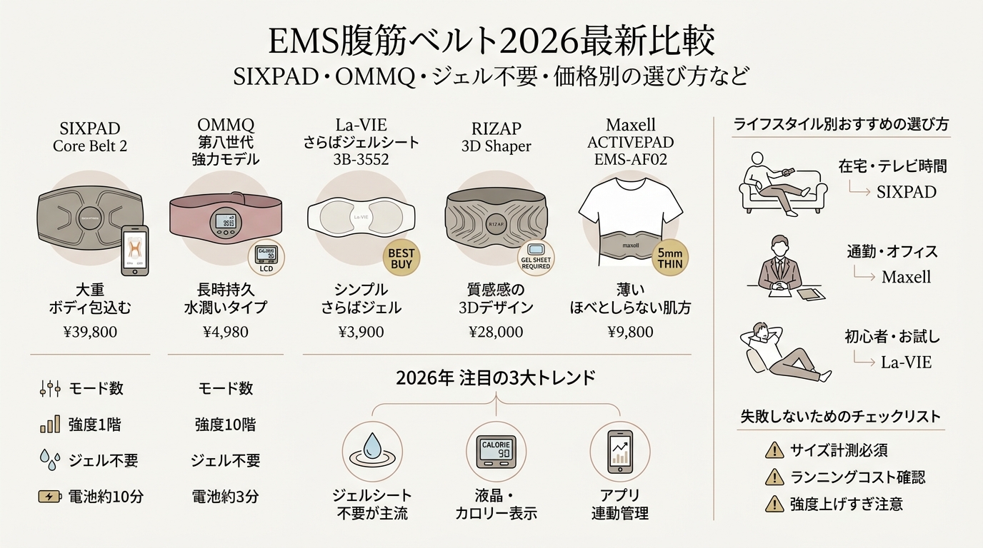 EMS腹筋ベルト2026最新比較 SIXPAD・OMMQ・ジェル不要・価格別の選び方など アイキャッチ（PC用）