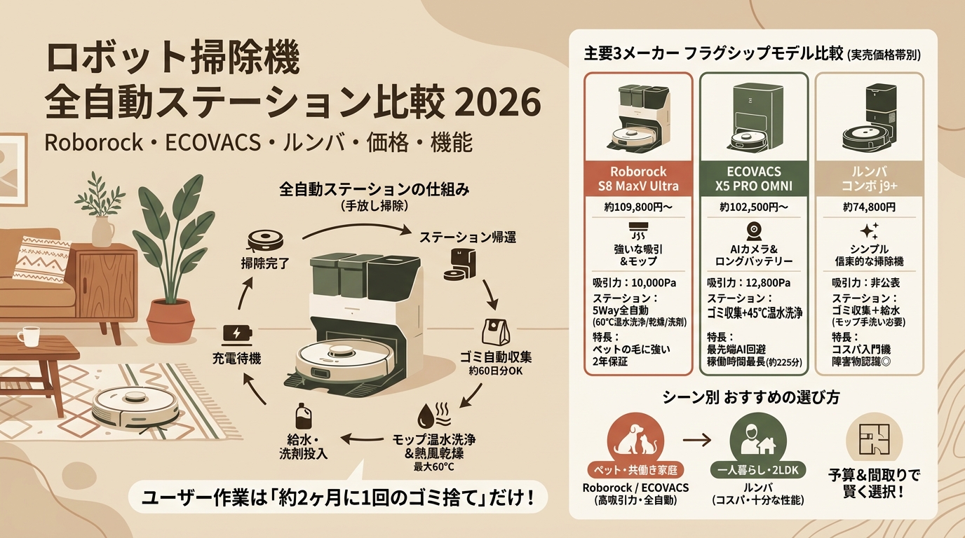 ロボット掃除機全自動ステーション比較2026 Roborock・ECOVACS・ルンバ・価格など アイキャッチ（PC用）