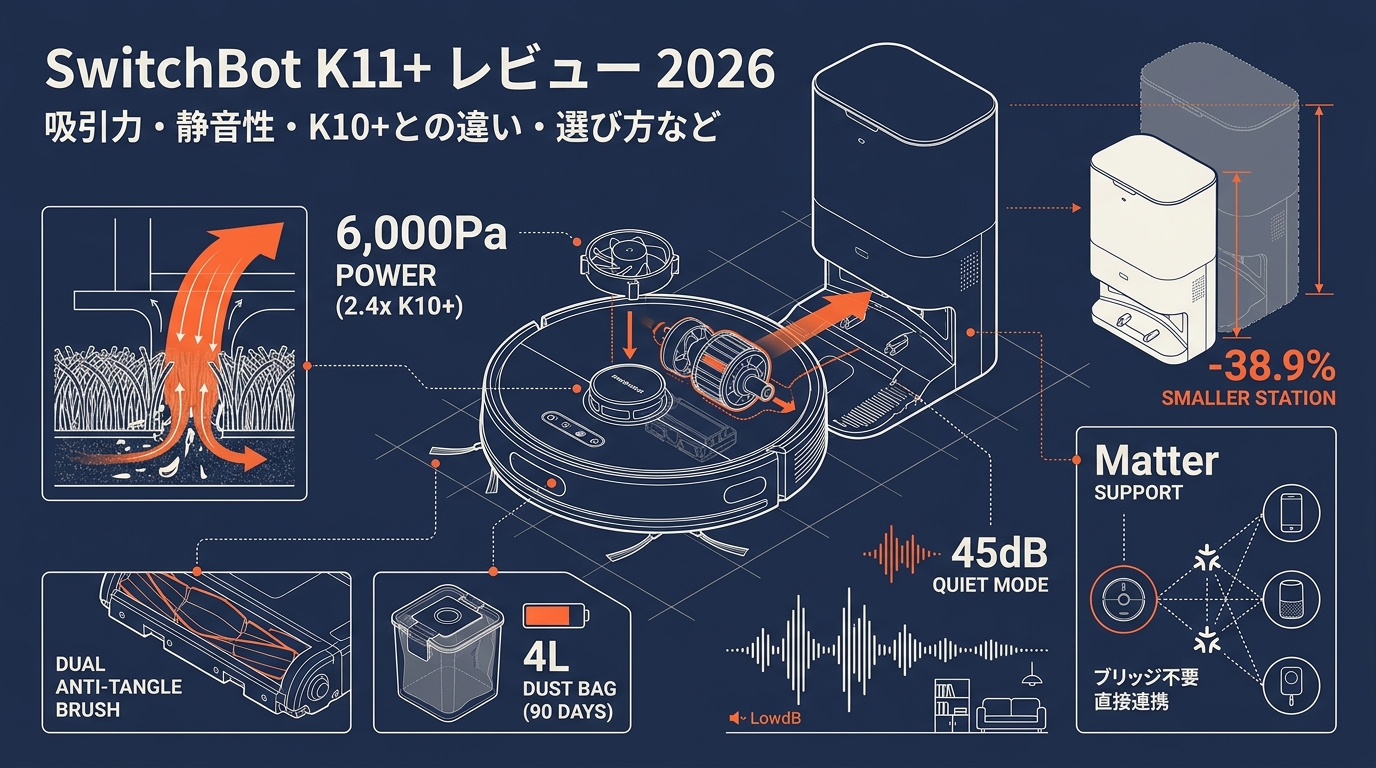 SwitchBot K11+レビュー2026 吸引力・静音性・K10+との違い・選び方など アイキャッチ（PC用）